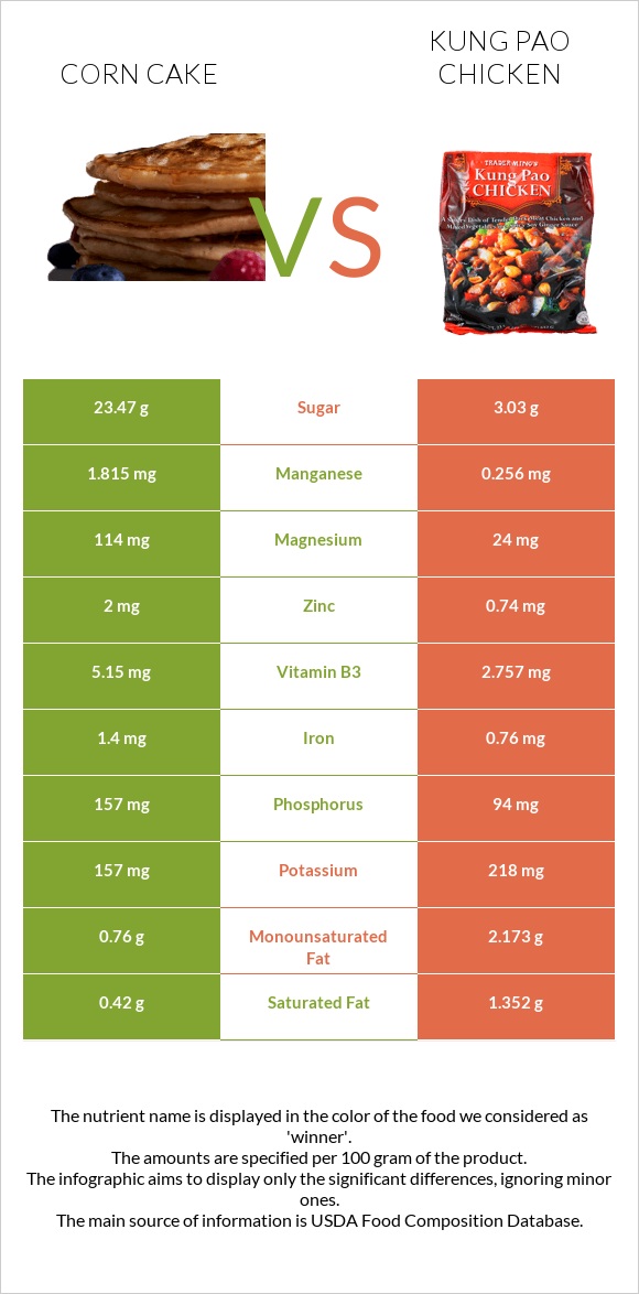 Corn cake vs Kung Pao chicken infographic