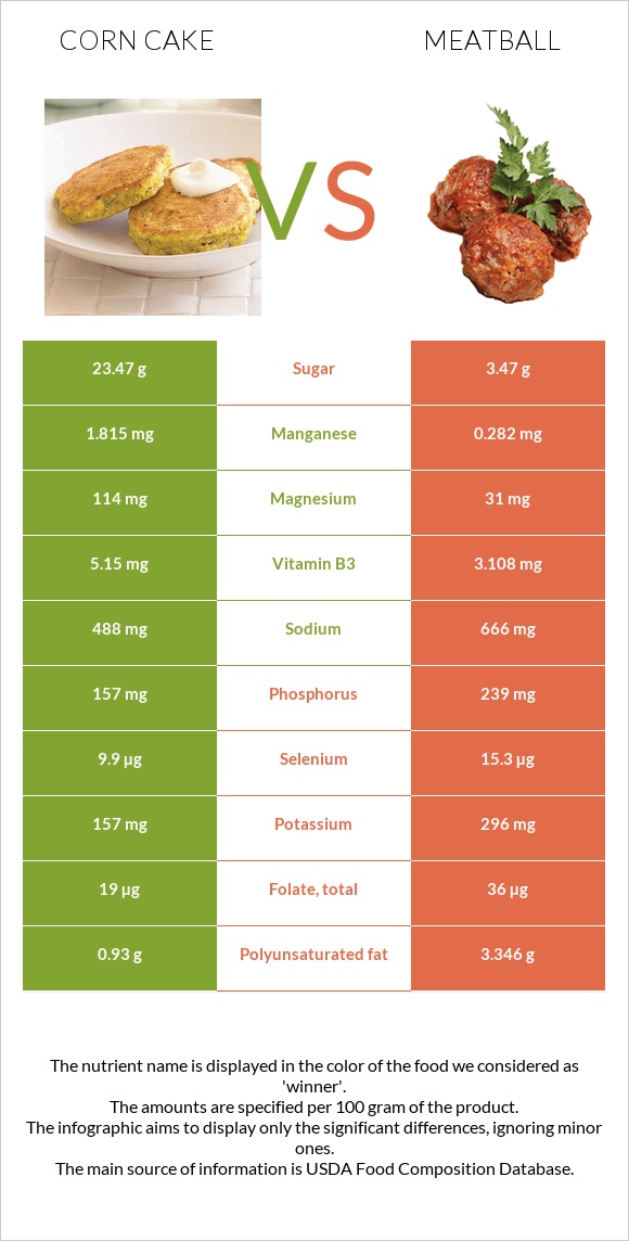 Corn cake vs Meatball infographic