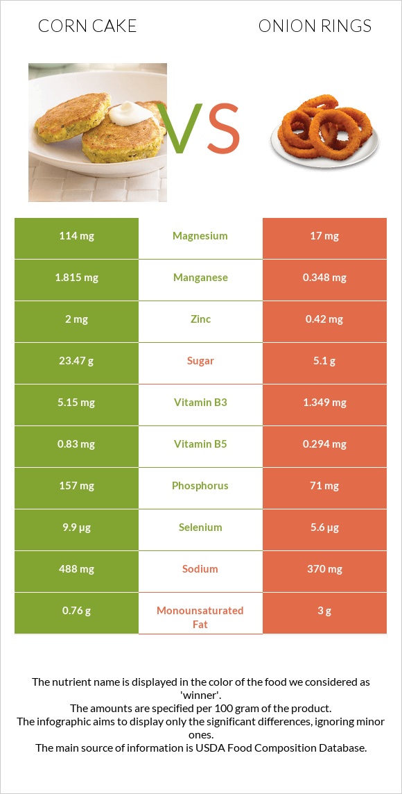 Corn cake vs Onion rings infographic