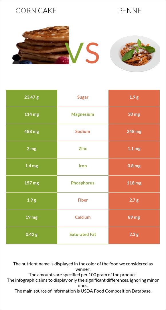 Corn cake vs Պեննե infographic
