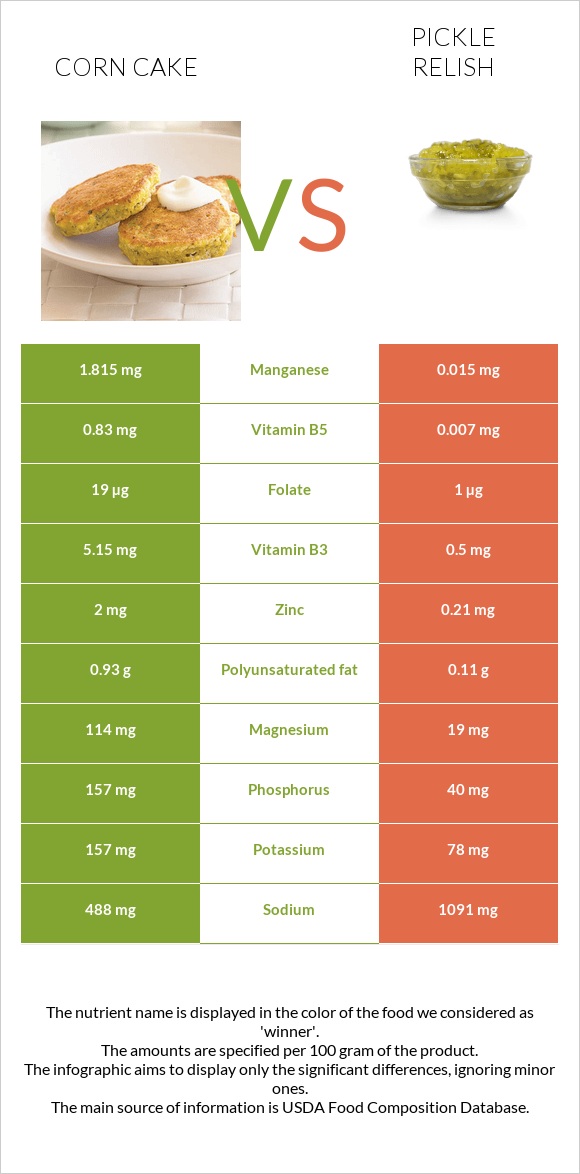 Corn cake vs Pickle relish infographic