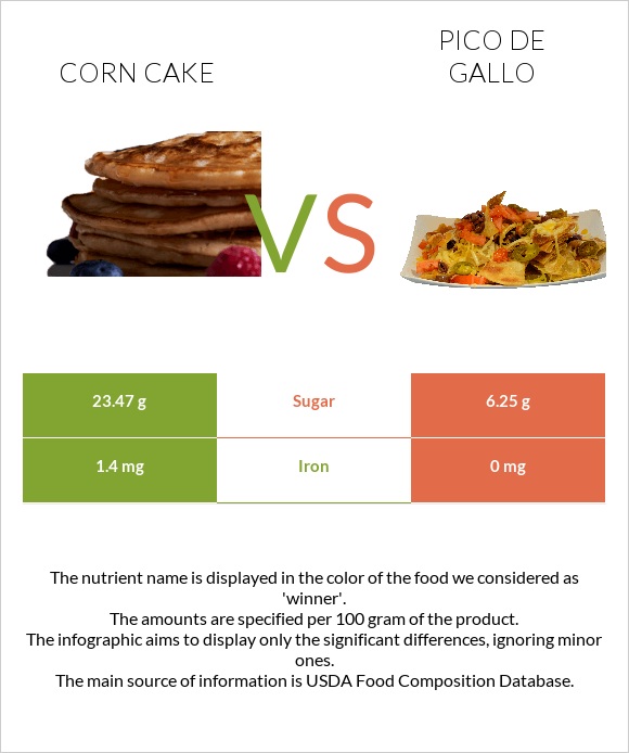 Corn cake vs Պիկո դե-գալո infographic