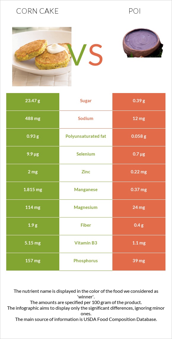 Corn cake vs Poi infographic