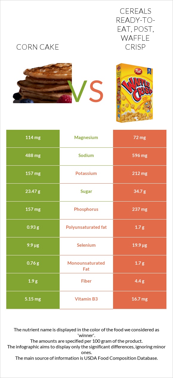 Corn cake vs Cereals ready-to-eat, Post, Waffle Crisp infographic
