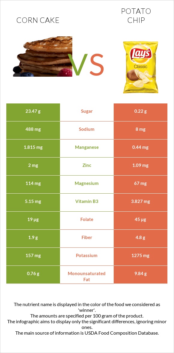 Corn cake vs Potato chips infographic