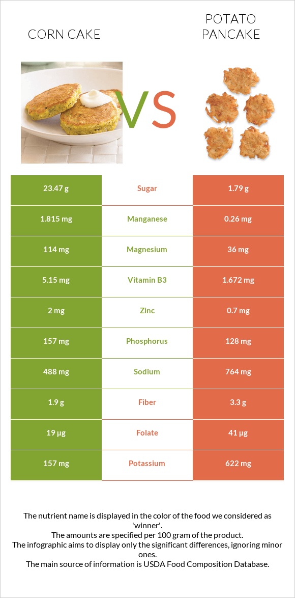 Corn cake vs Կարտոֆիլի նրբաբլիթ infographic