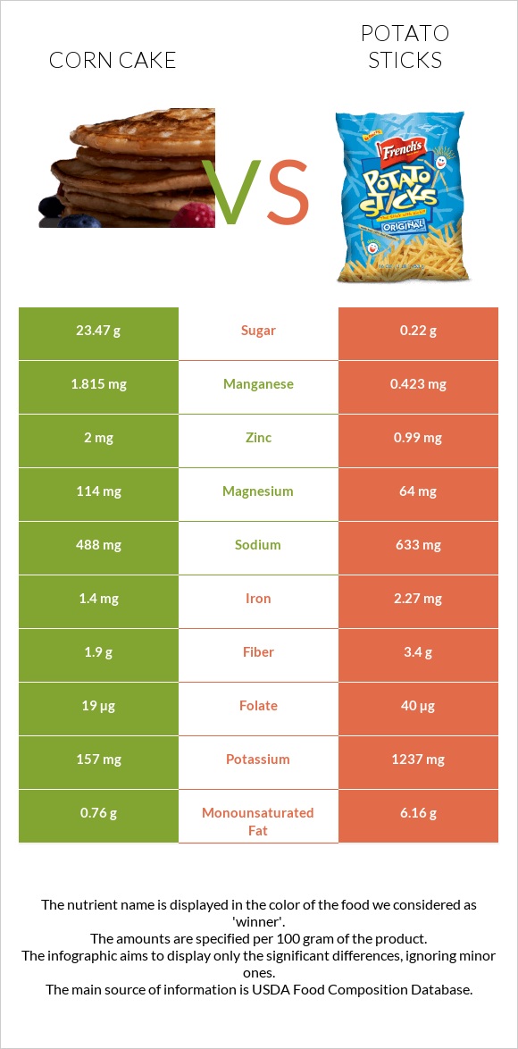 Corn cake vs Potato sticks infographic