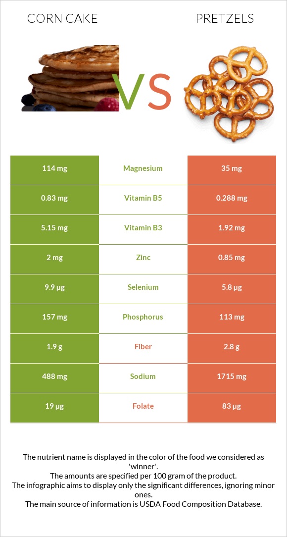 Corn cake vs Pretzels infographic