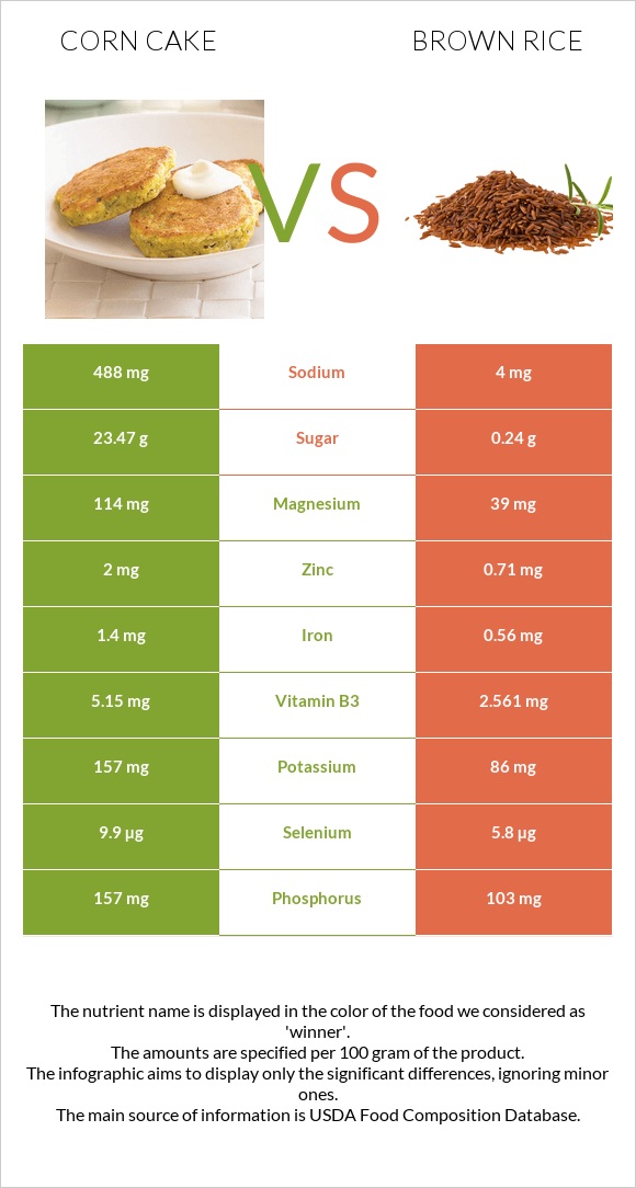 Corn cake vs. Brown rice — InDepth Nutrition Comparison