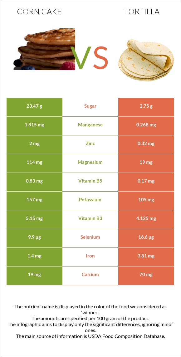 Corn cake vs Tortilla infographic
