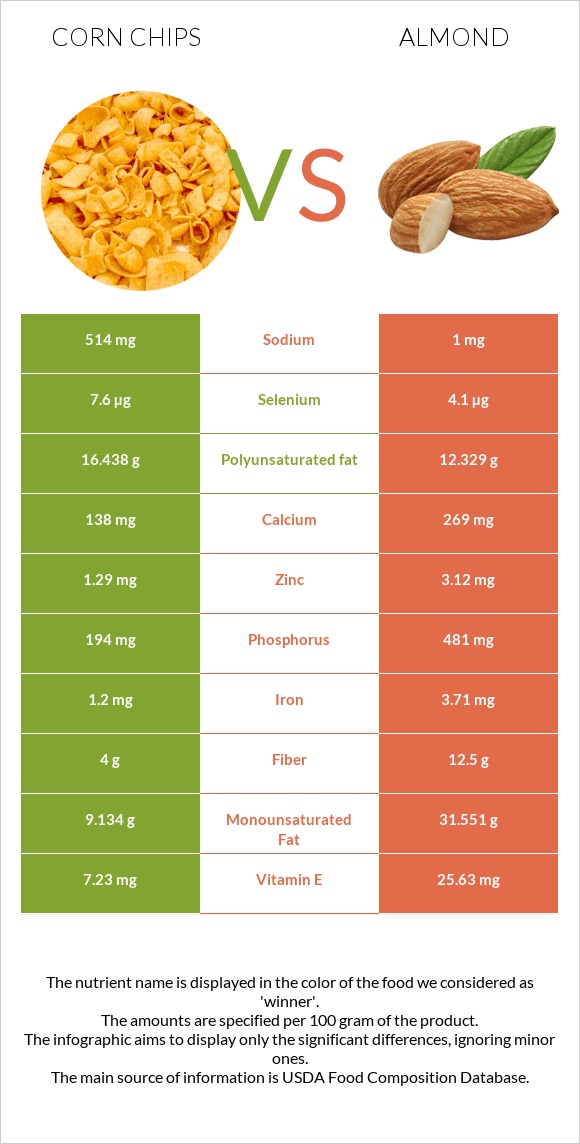 Corn Chips Vs Almond - In-depth Nutrition Comparison