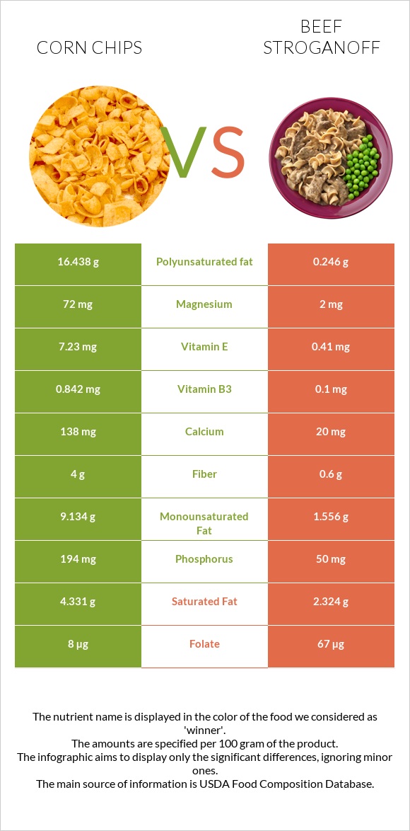 Corn chips vs Beef Stroganoff infographic