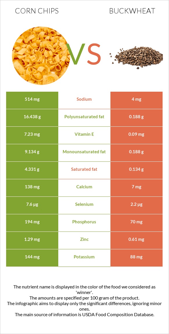 Corn chips vs Buckwheat infographic