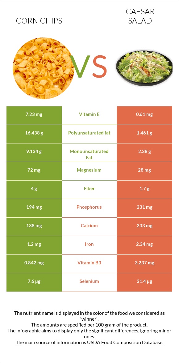 Corn chips vs Caesar salad infographic