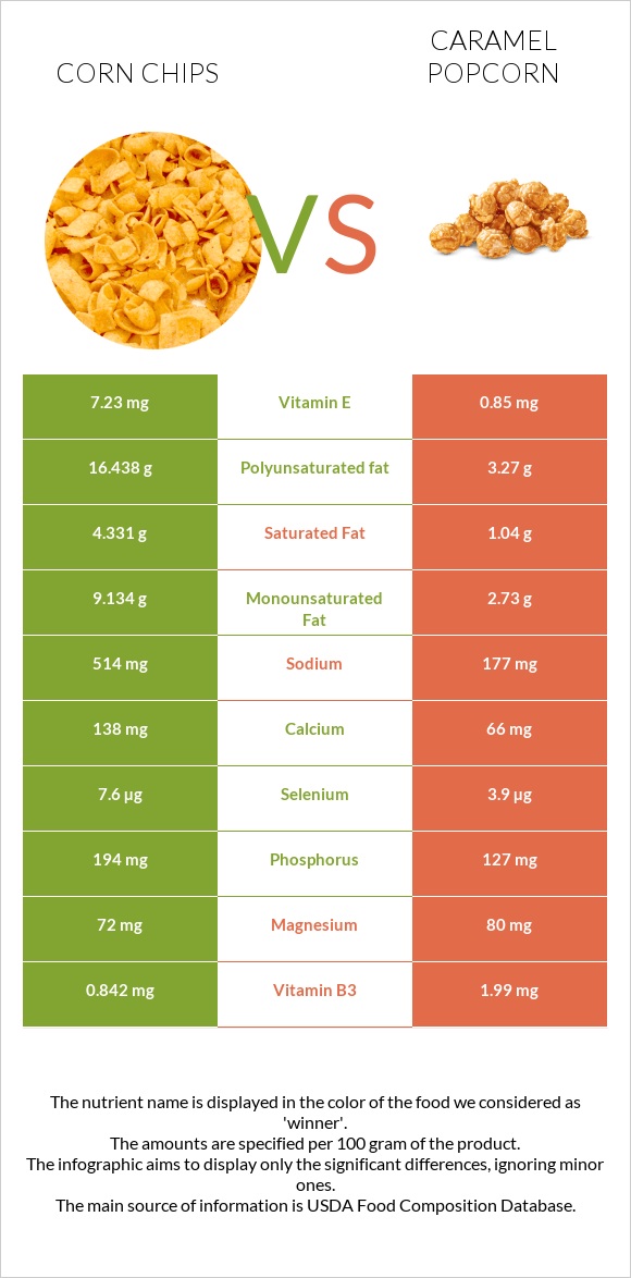 Corn chips vs Caramel popcorn infographic