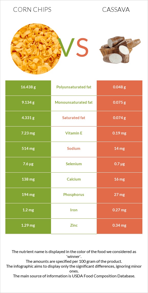 Corn chips vs Cassava infographic