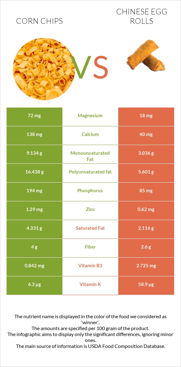 Corn chips vs Chinese egg rolls infographic