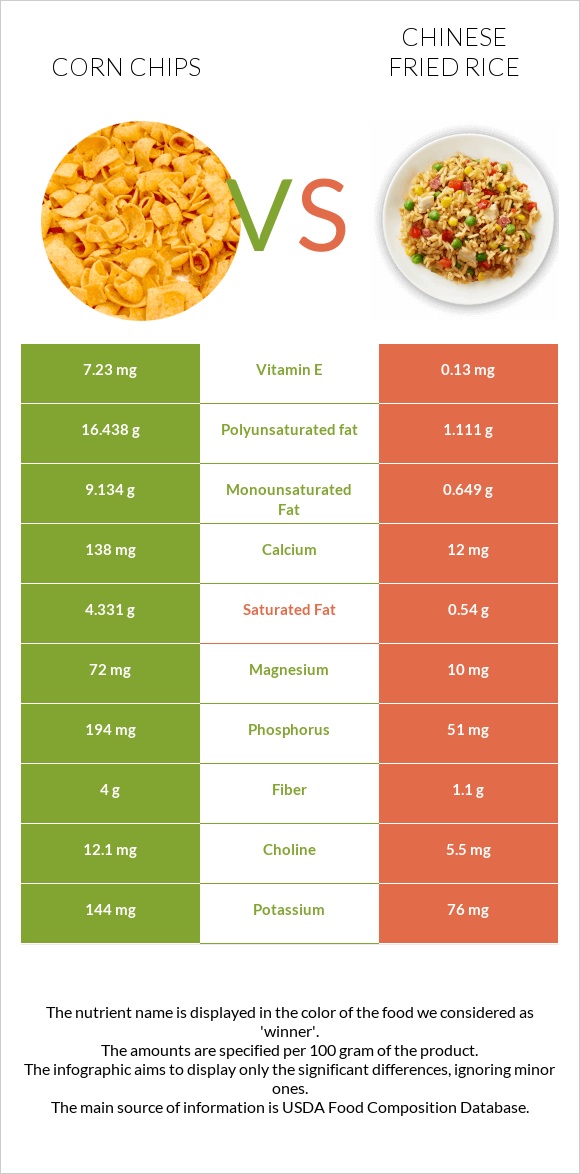 Corn chips vs Chinese fried rice infographic