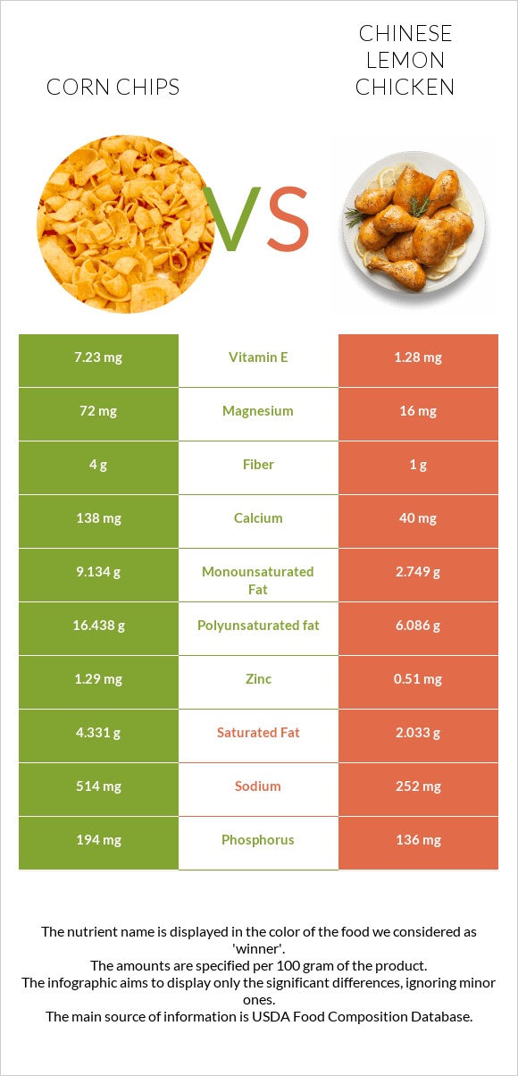 Corn chips vs Chinese lemon chicken infographic