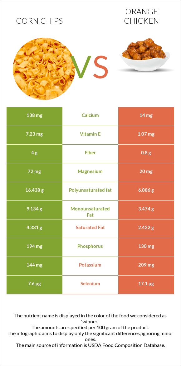 Corn chips vs Chinese orange chicken infographic