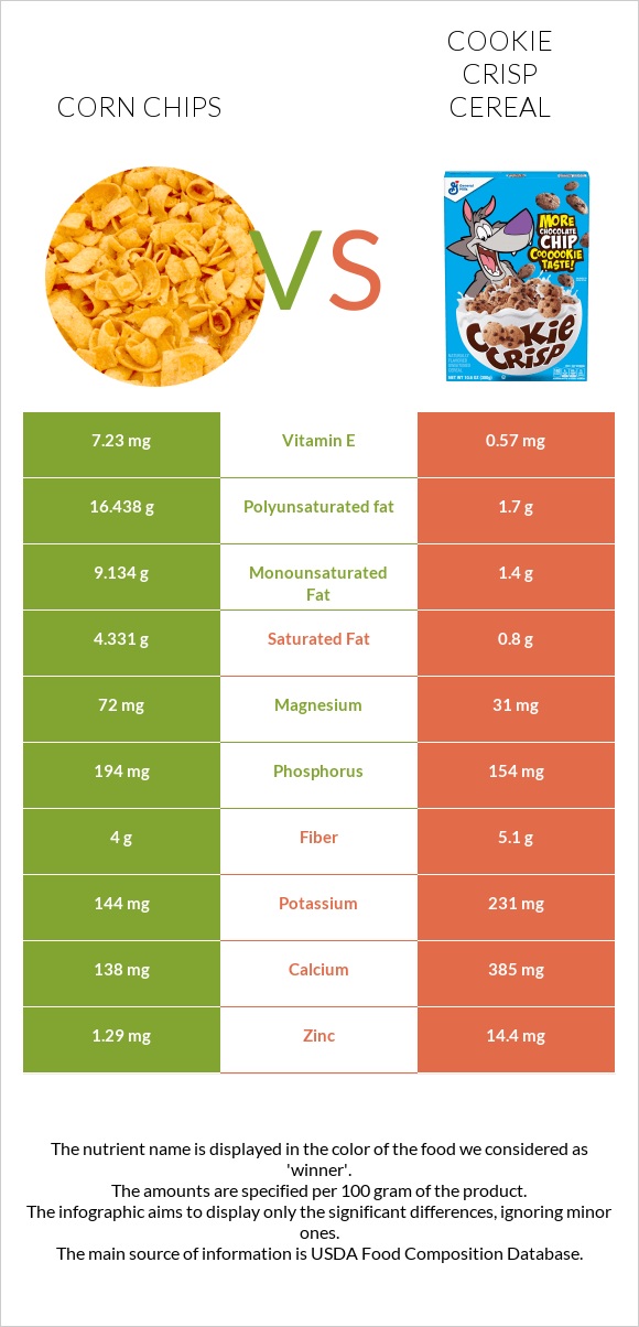 Corn chips vs Cookie Crisp Cereal infographic