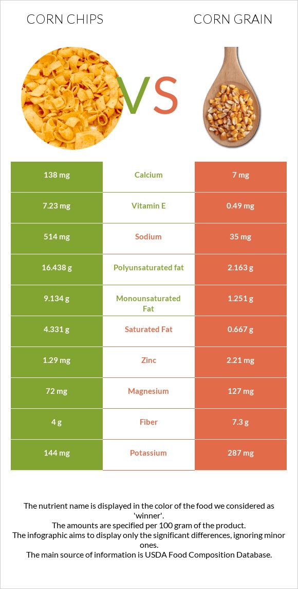 Corn chips vs Corn grain infographic