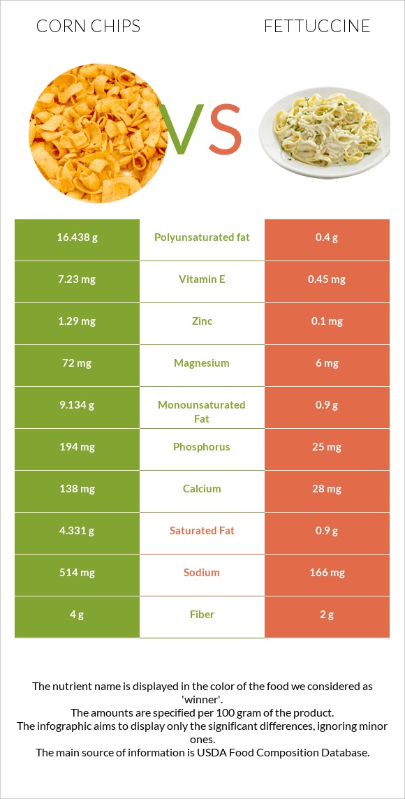 Corn chips vs Fettuccine infographic