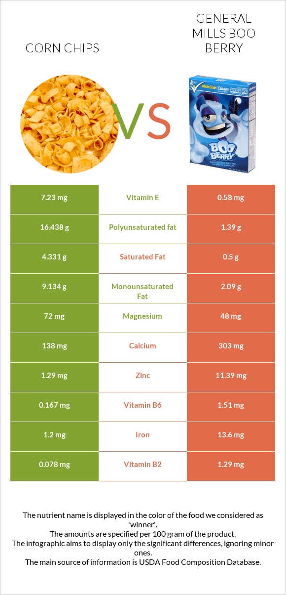 Corn chips vs General Mills Boo Berry infographic