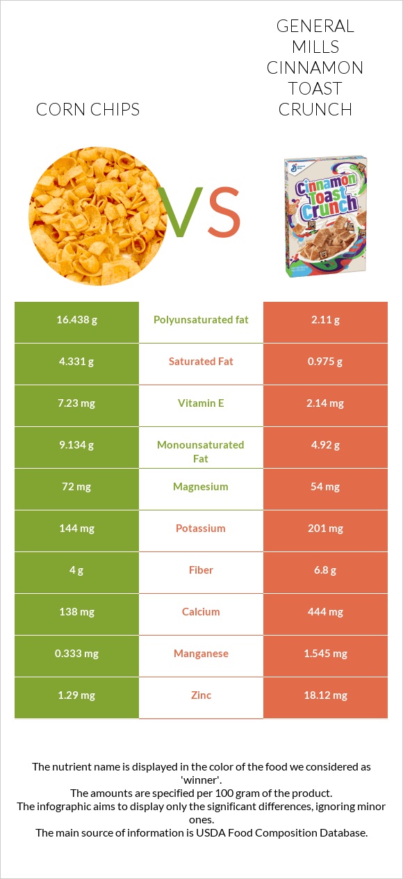 Corn chips vs General Mills Cinnamon Toast Crunch infographic