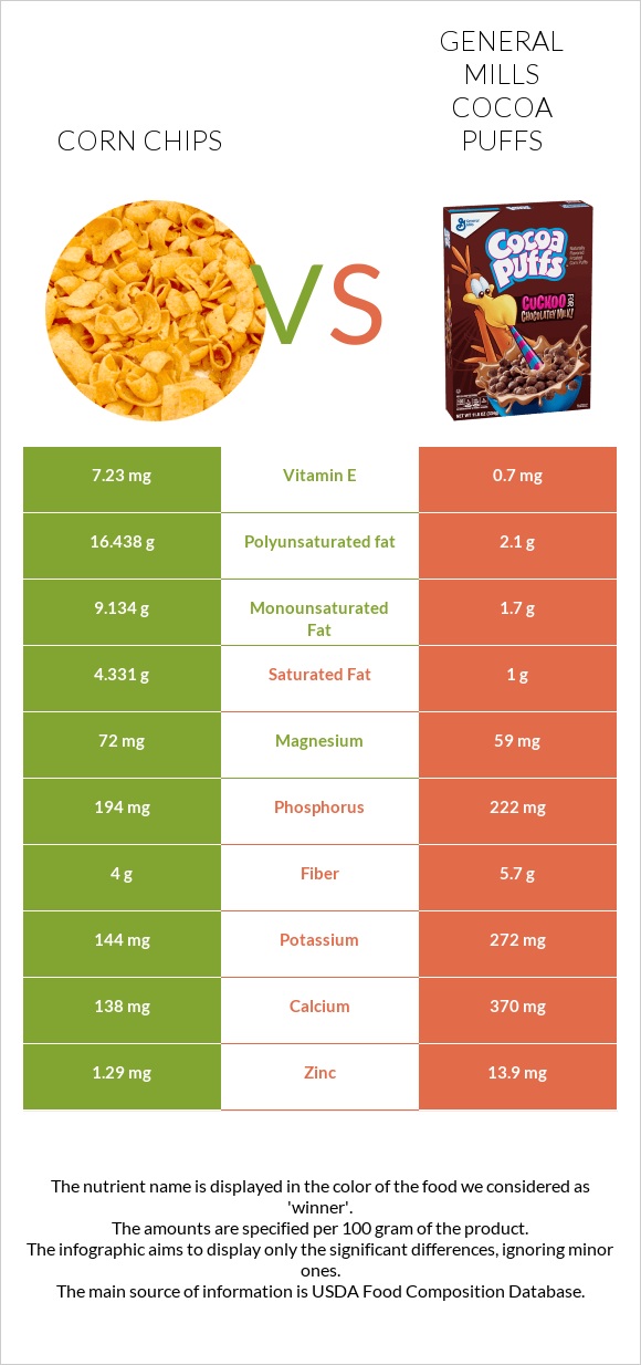 Corn chips vs General Mills Cocoa Puffs infographic