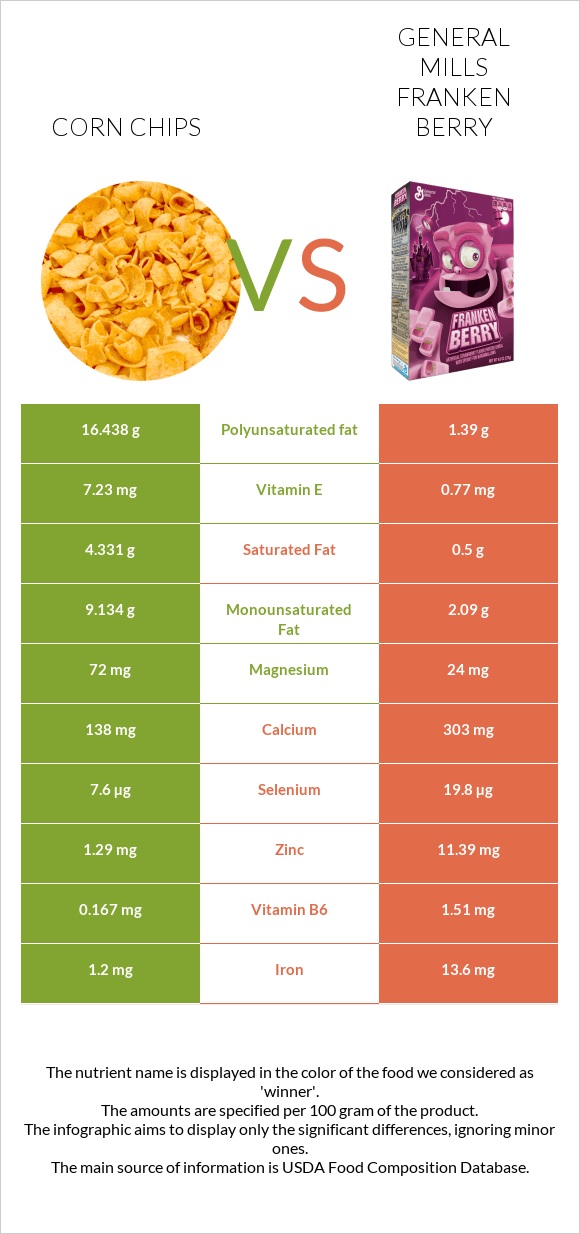 Corn chips vs General Mills Franken Berry infographic