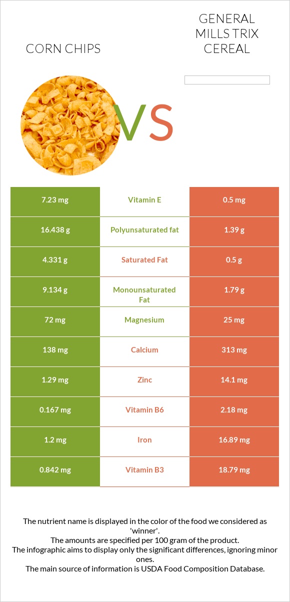 Corn chips vs General Mills Trix Cereal infographic