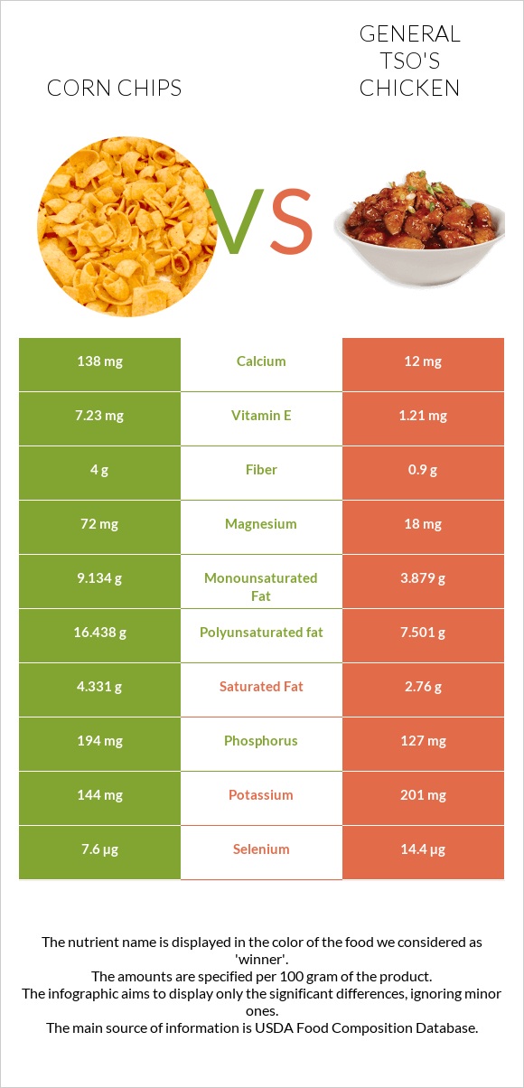 Corn chips vs General tso's chicken infographic