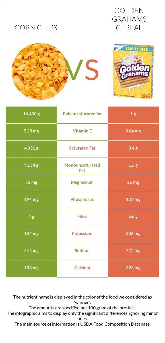 Corn chips vs Golden Grahams Cereal infographic