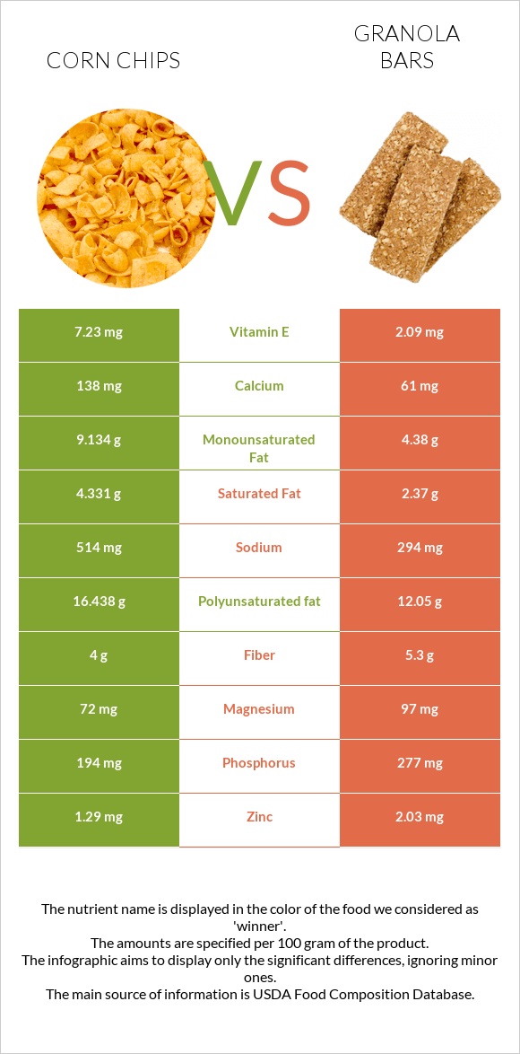Corn chips vs Granola bars infographic