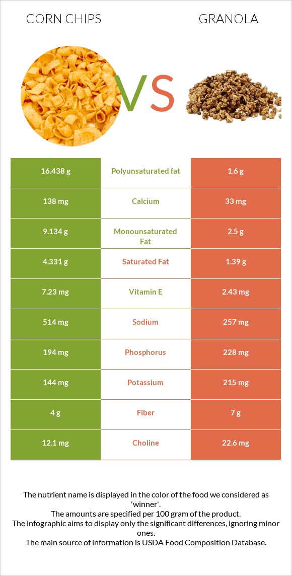 Corn chips vs Գրանոլա infographic