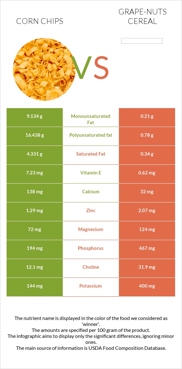 Corn chips vs Grape-Nuts Cereal infographic