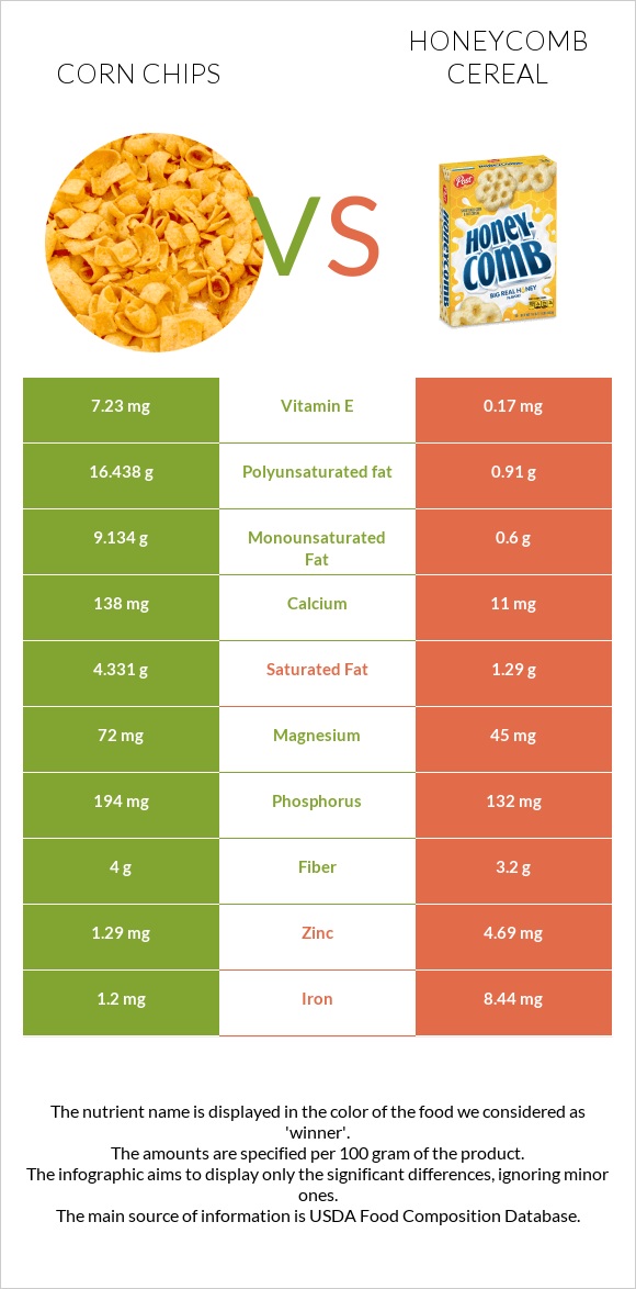 Corn chips vs Honeycomb Cereal infographic