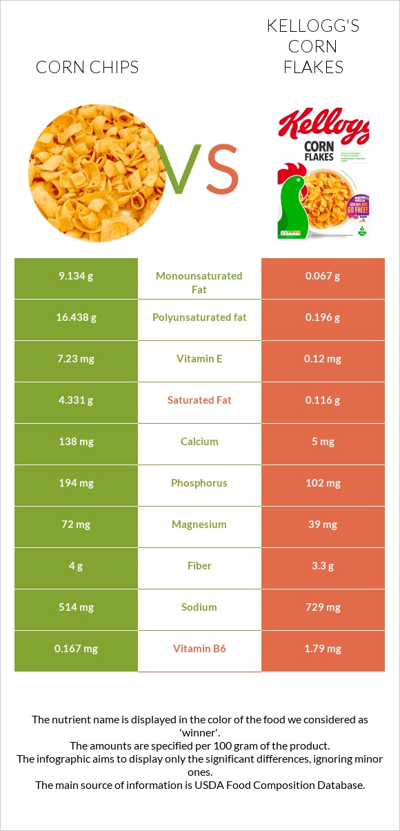 Corn chips vs Kellogg's Corn Flakes infographic