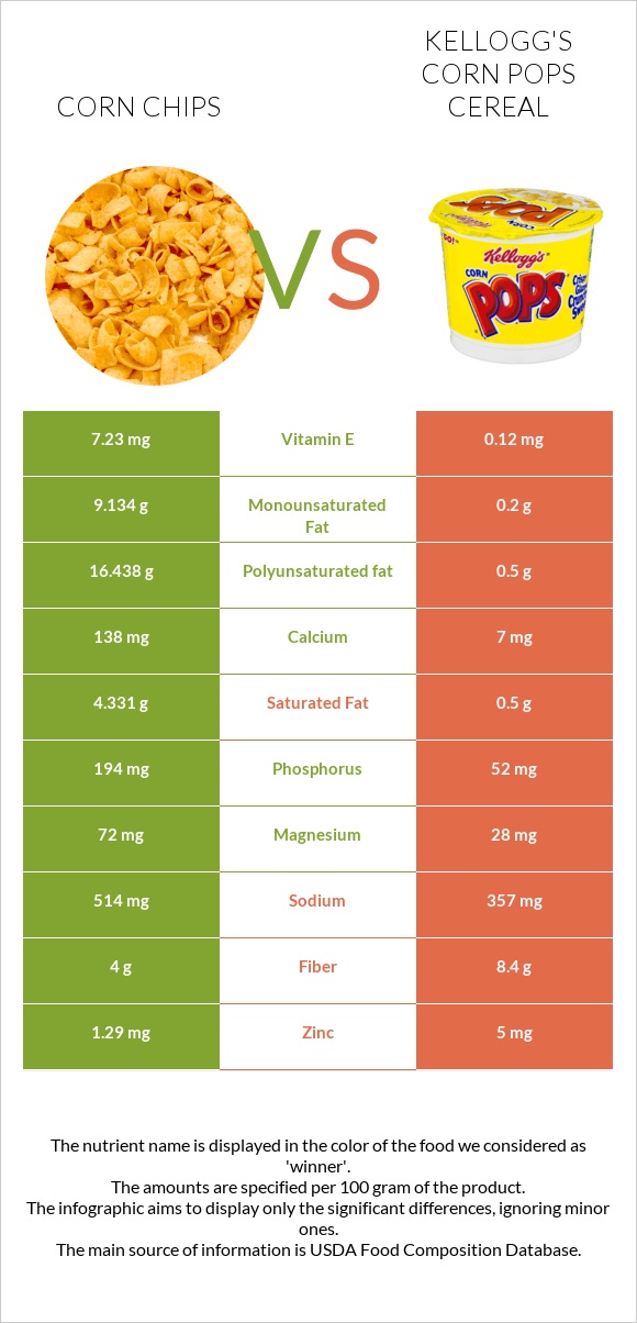 Corn chips vs Kellogg's Corn Pops Cereal infographic