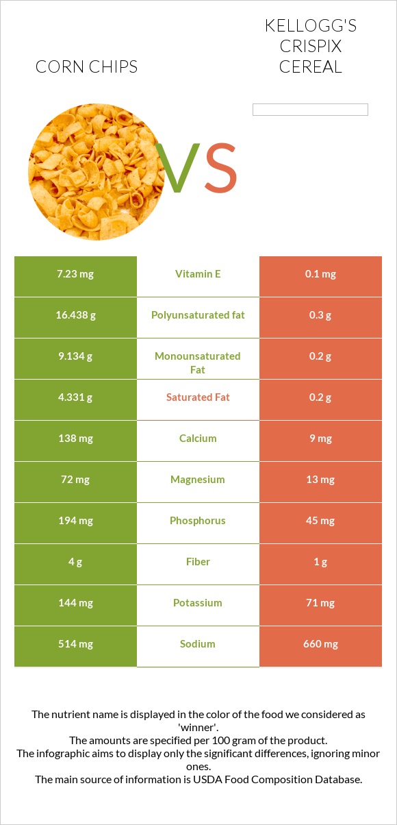 Corn chips vs Kellogg's Crispix Cereal infographic