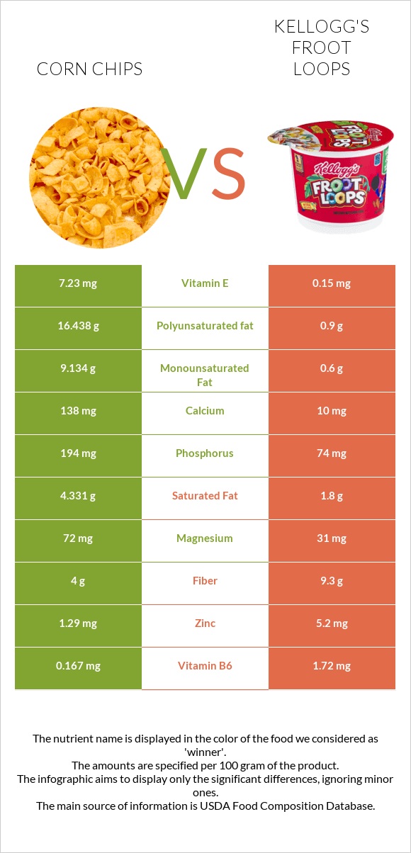 Corn chips vs Kellogg's Froot Loops infographic