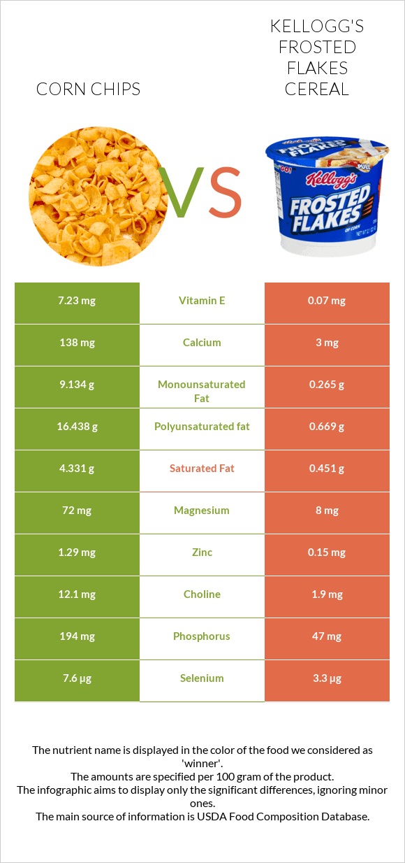 Corn chips vs Kellogg's Frosted Flakes Cereal infographic