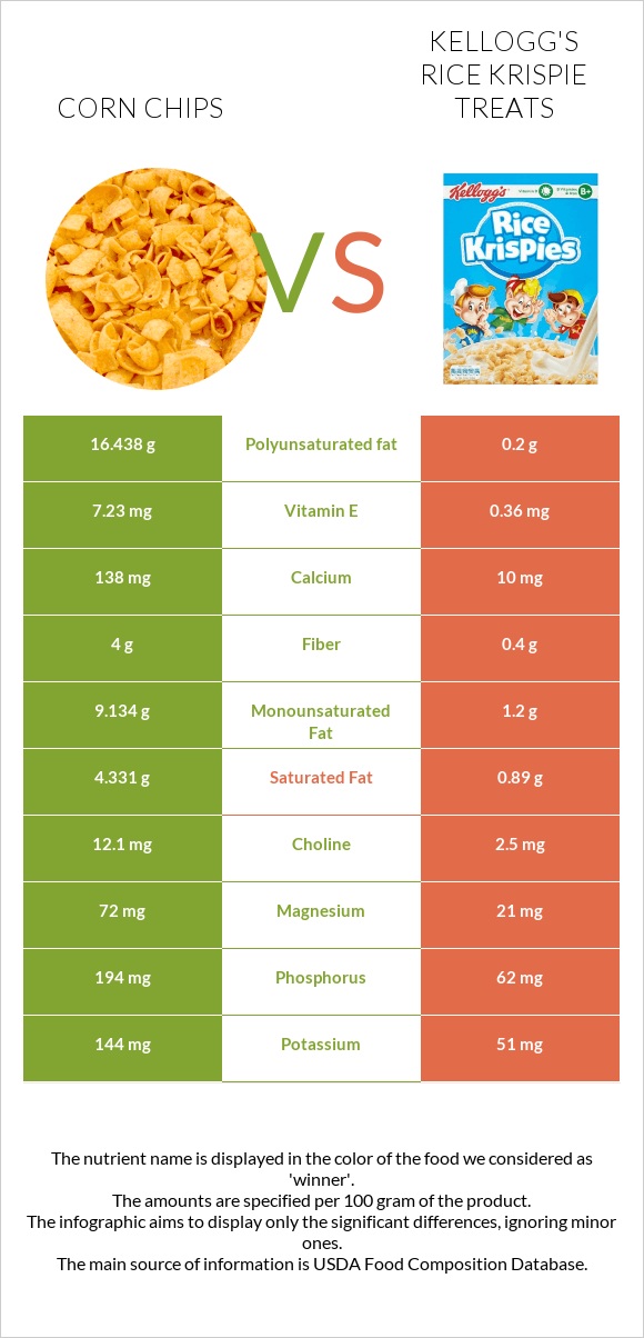 Corn chips vs Kellogg's Rice Krispie Treats infographic