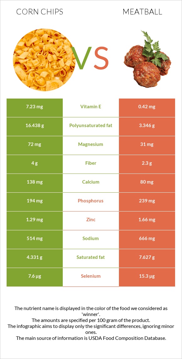 Corn chips vs Meatball infographic
