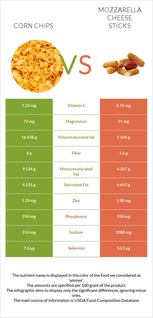 Corn chips vs Mozzarella cheese sticks infographic