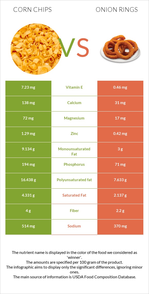 Corn chips vs Onion rings infographic