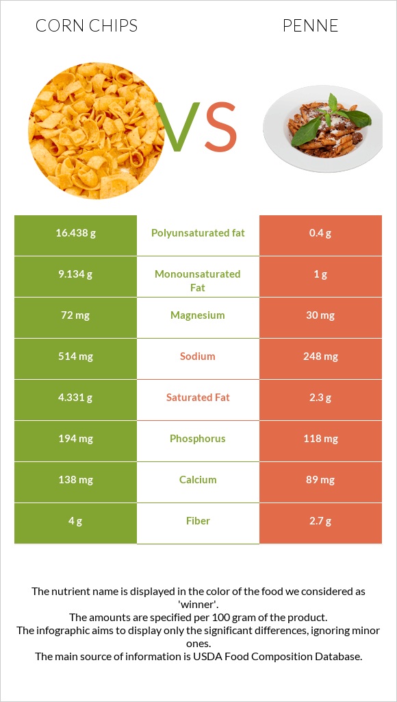 Corn chips vs Penne infographic