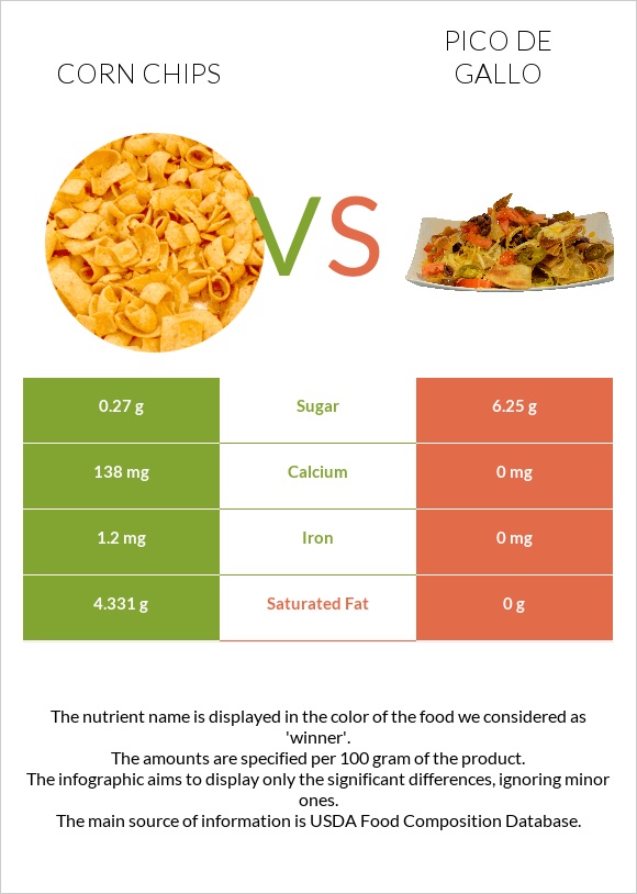 Corn chips vs Պիկո դե-գալո infographic
