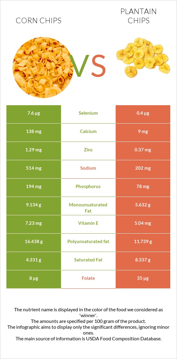 Corn chips vs Plantain chips infographic